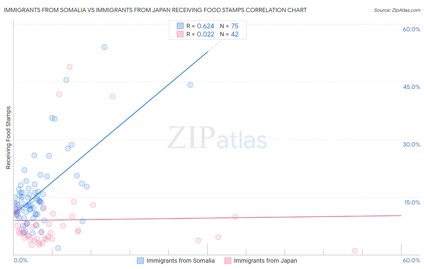Immigrants from Somalia vs Immigrants from Japan Receiving Food Stamps