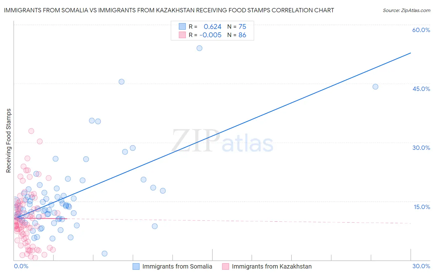 Immigrants from Somalia vs Immigrants from Kazakhstan Receiving Food Stamps