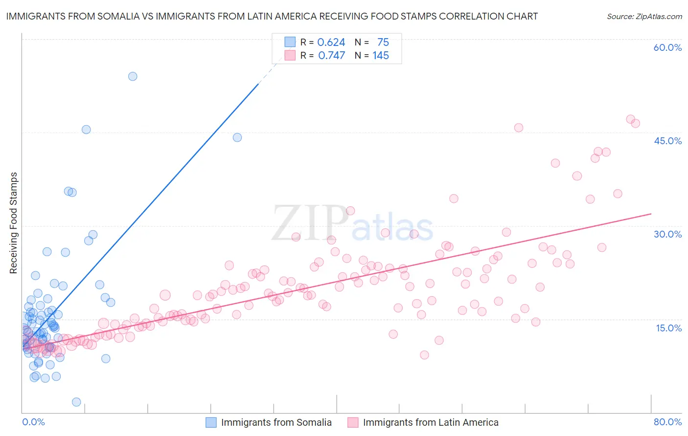 Immigrants from Somalia vs Immigrants from Latin America Receiving Food Stamps