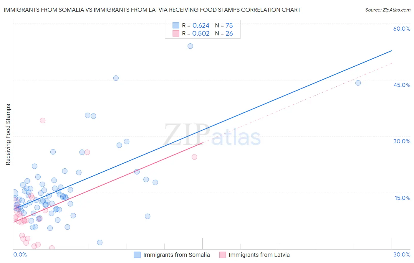 Immigrants from Somalia vs Immigrants from Latvia Receiving Food Stamps