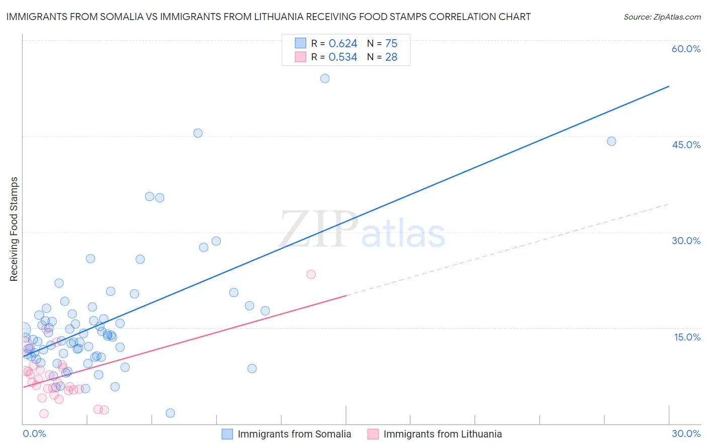 Immigrants from Somalia vs Immigrants from Lithuania Receiving Food Stamps