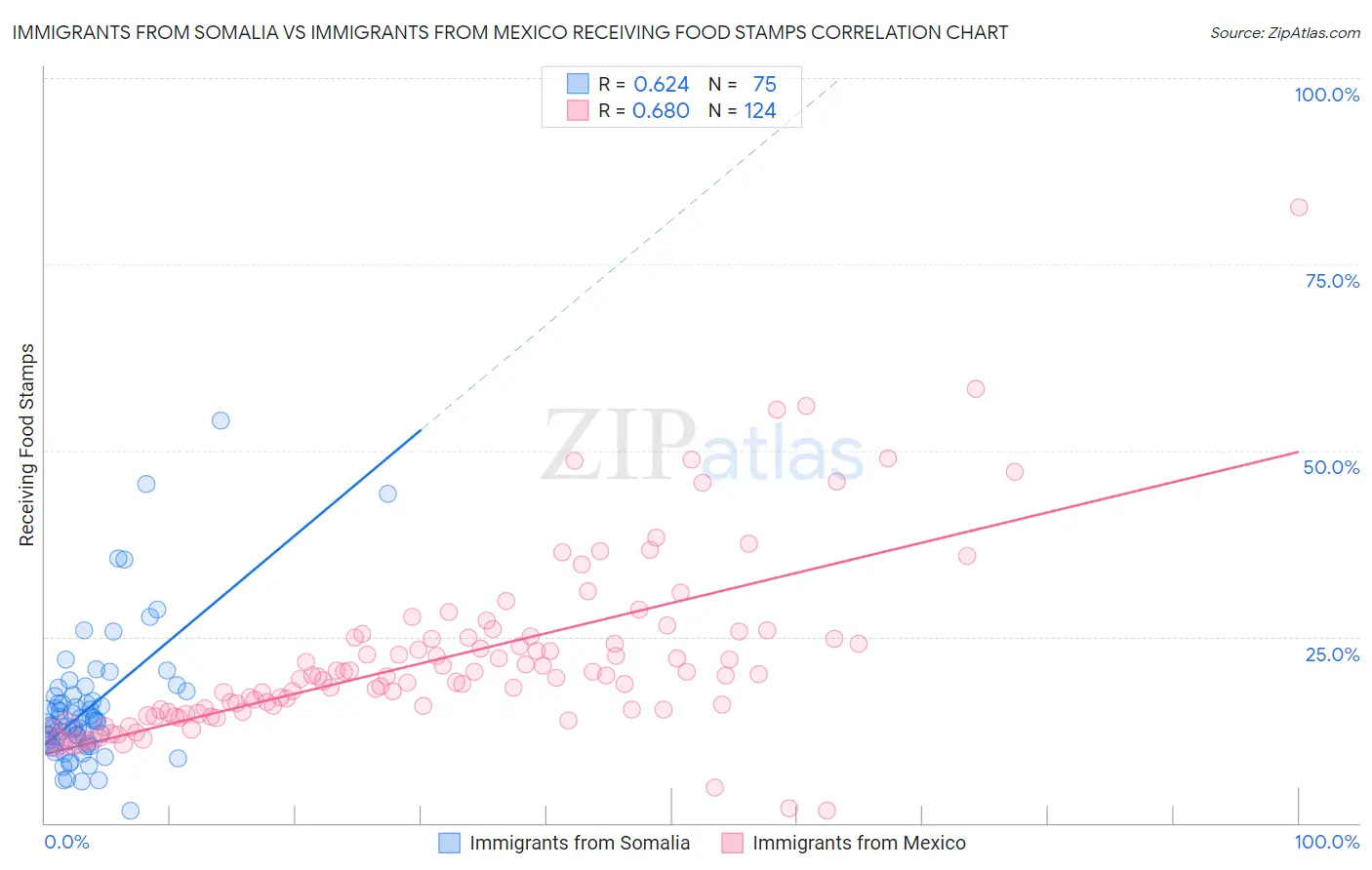 Immigrants from Somalia vs Immigrants from Mexico Receiving Food Stamps