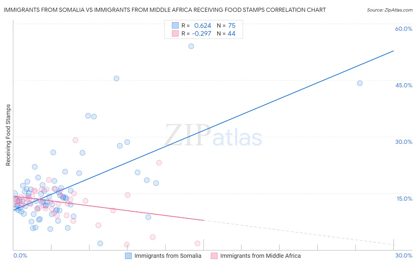 Immigrants from Somalia vs Immigrants from Middle Africa Receiving Food Stamps