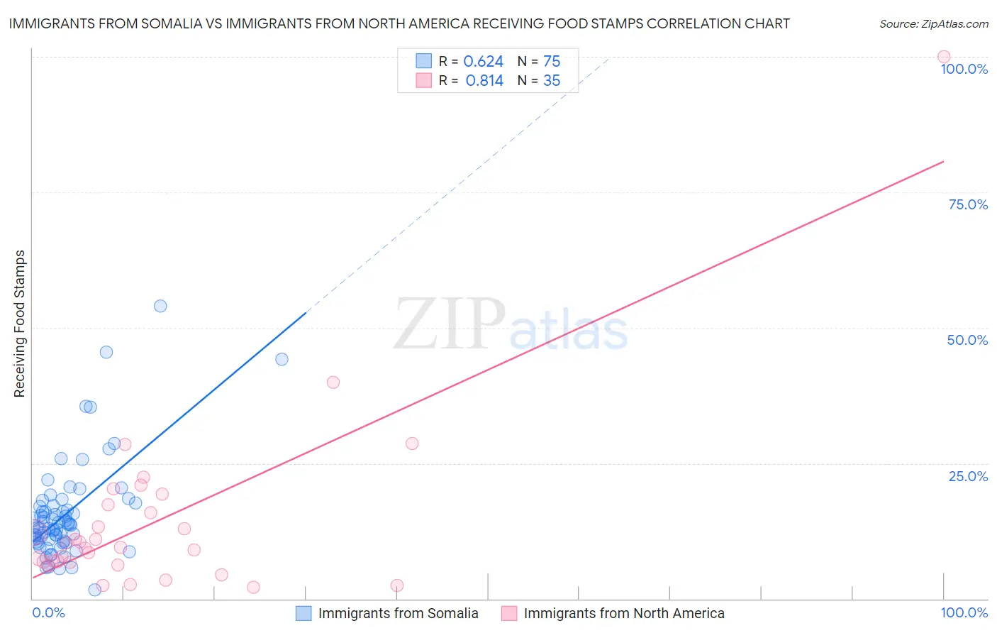 Immigrants from Somalia vs Immigrants from North America Receiving Food Stamps