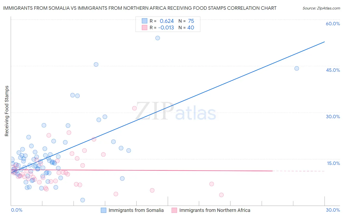 Immigrants from Somalia vs Immigrants from Northern Africa Receiving Food Stamps