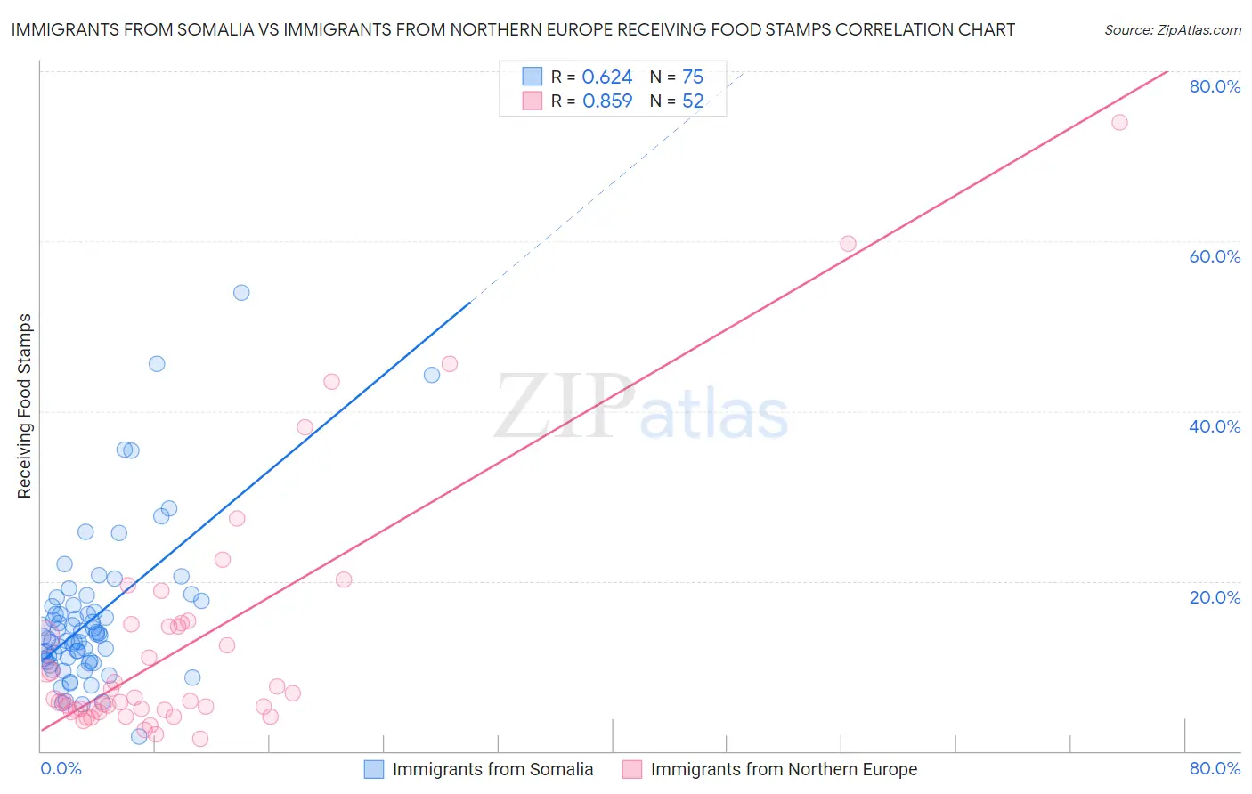 Immigrants from Somalia vs Immigrants from Northern Europe Receiving Food Stamps