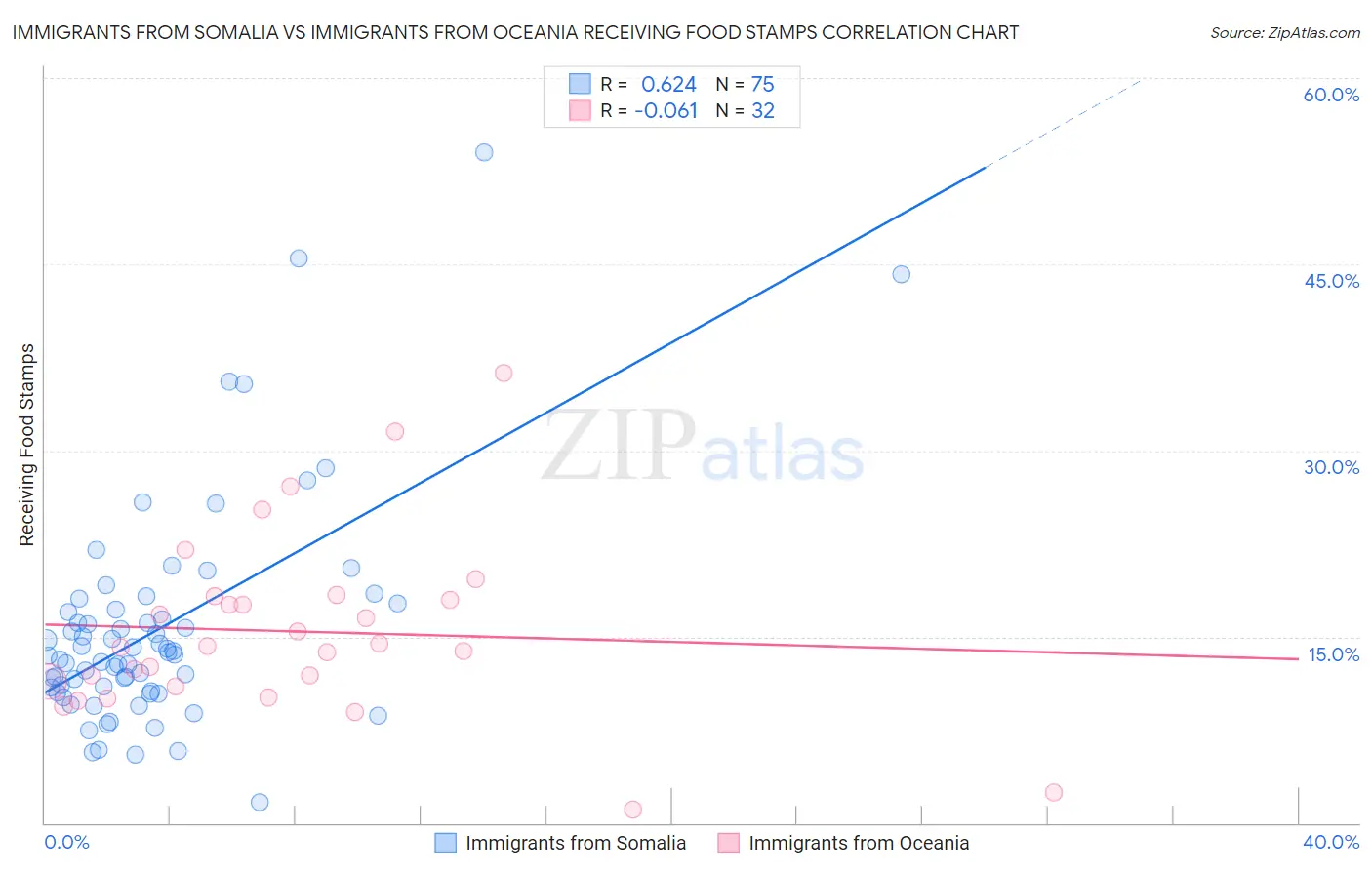 Immigrants from Somalia vs Immigrants from Oceania Receiving Food Stamps