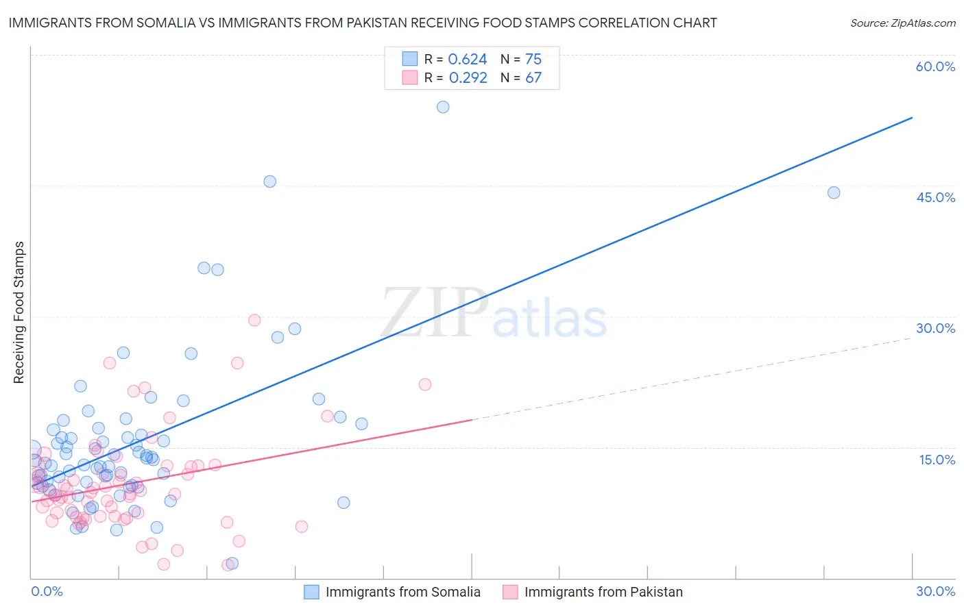 Immigrants from Somalia vs Immigrants from Pakistan Receiving Food Stamps