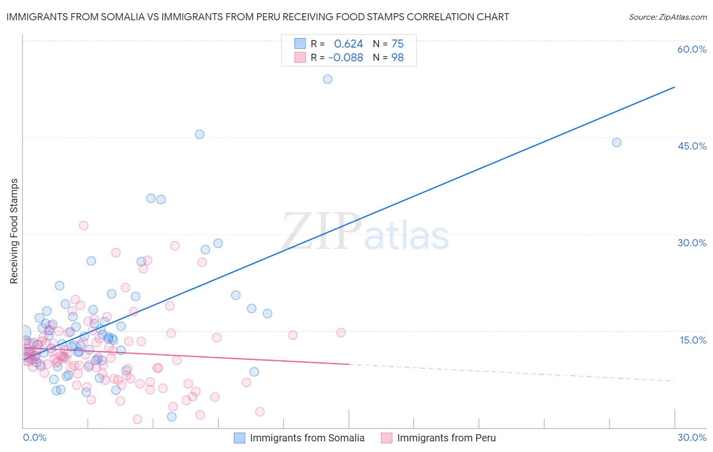 Immigrants from Somalia vs Immigrants from Peru Receiving Food Stamps