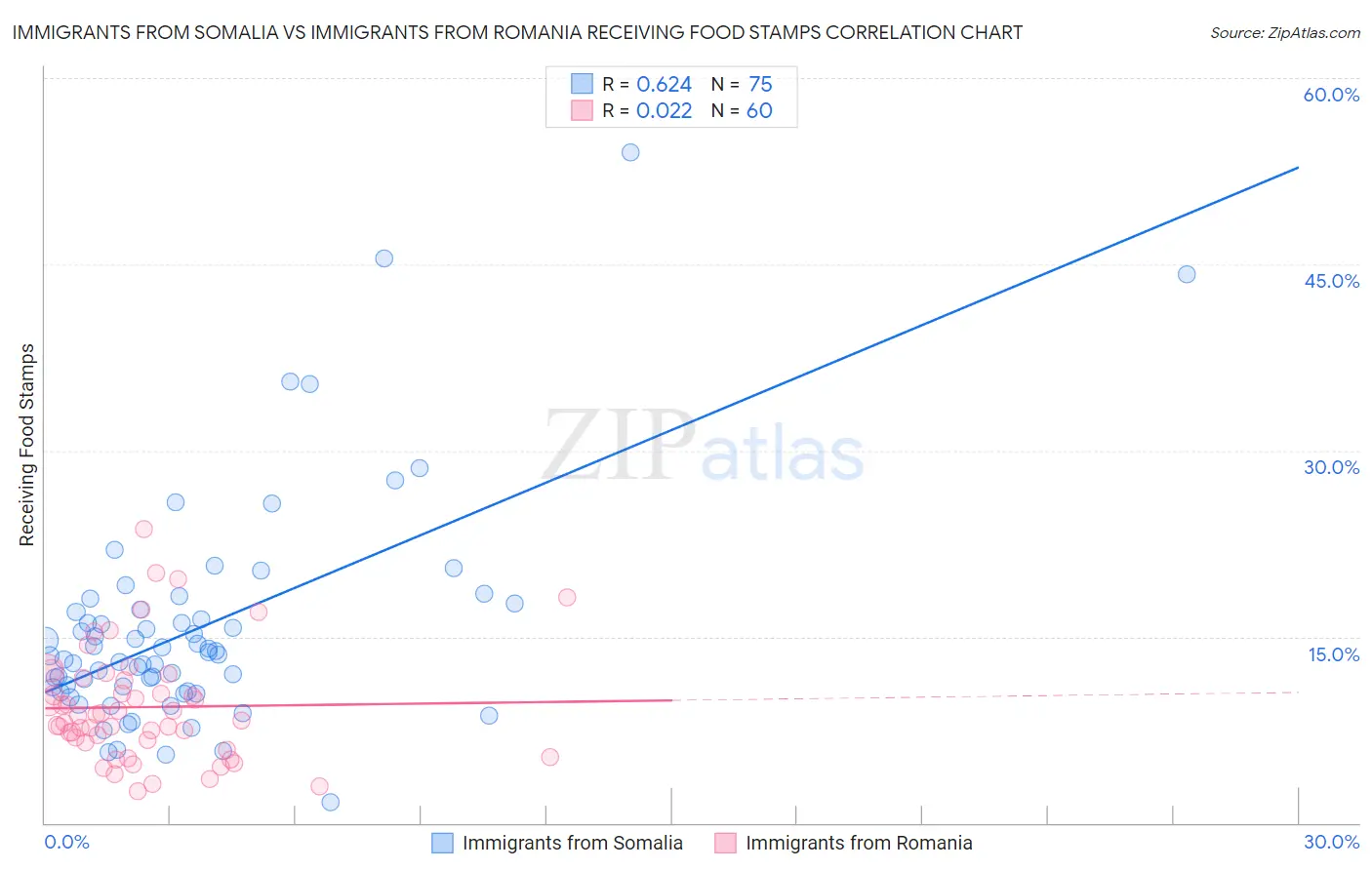 Immigrants from Somalia vs Immigrants from Romania Receiving Food Stamps