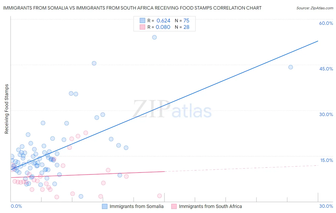 Immigrants from Somalia vs Immigrants from South Africa Receiving Food Stamps