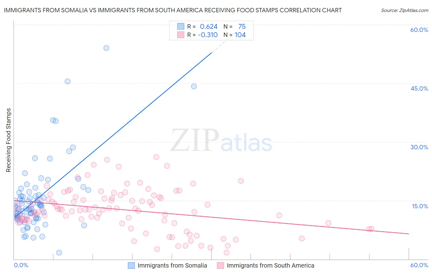 Immigrants from Somalia vs Immigrants from South America Receiving Food Stamps