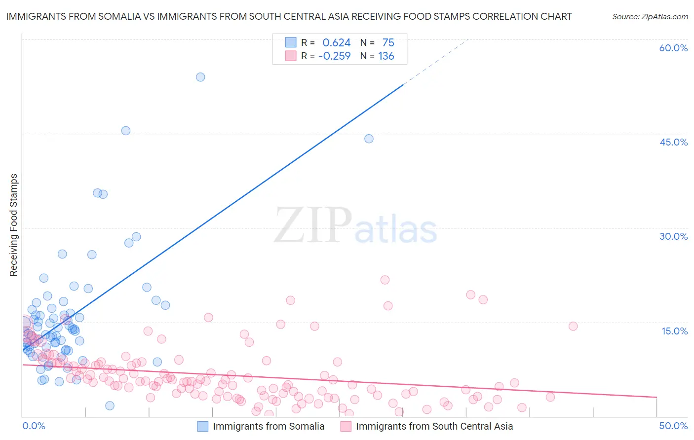 Immigrants from Somalia vs Immigrants from South Central Asia Receiving Food Stamps