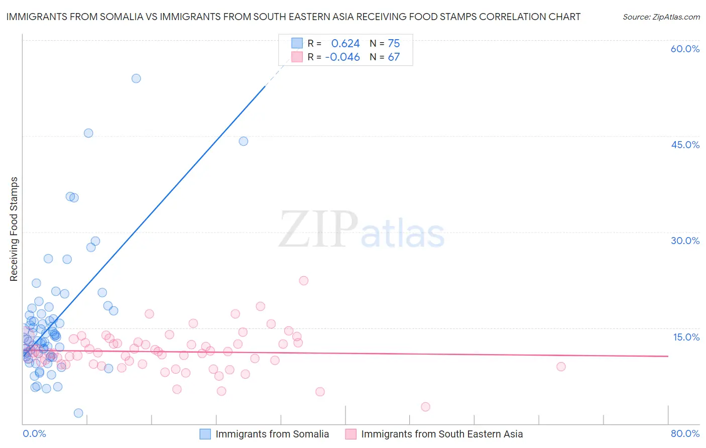 Immigrants from Somalia vs Immigrants from South Eastern Asia Receiving Food Stamps