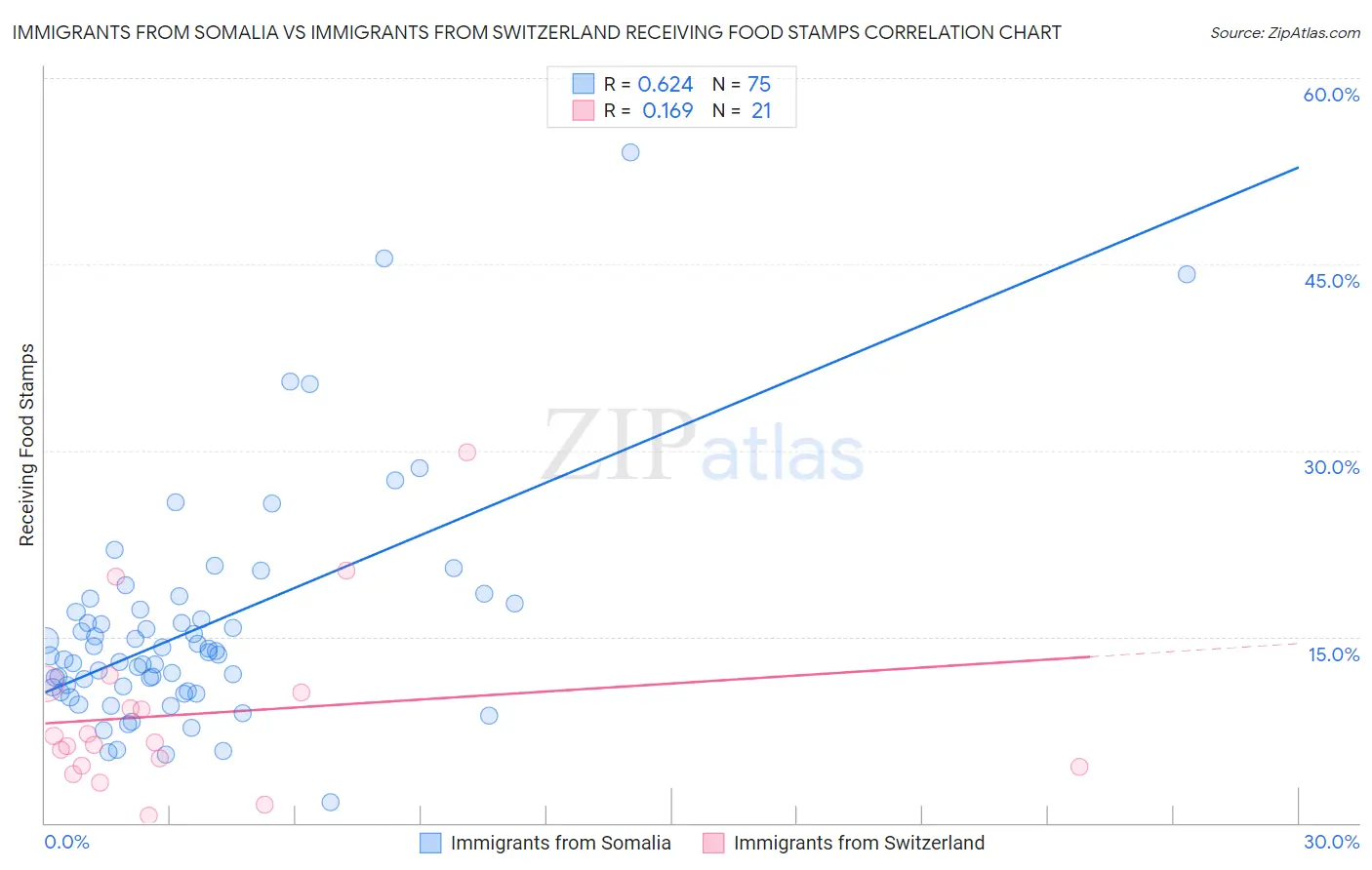 Immigrants from Somalia vs Immigrants from Switzerland Receiving Food Stamps