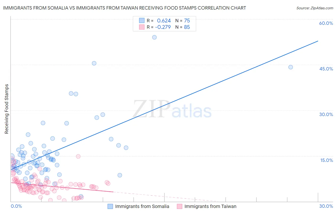 Immigrants from Somalia vs Immigrants from Taiwan Receiving Food Stamps