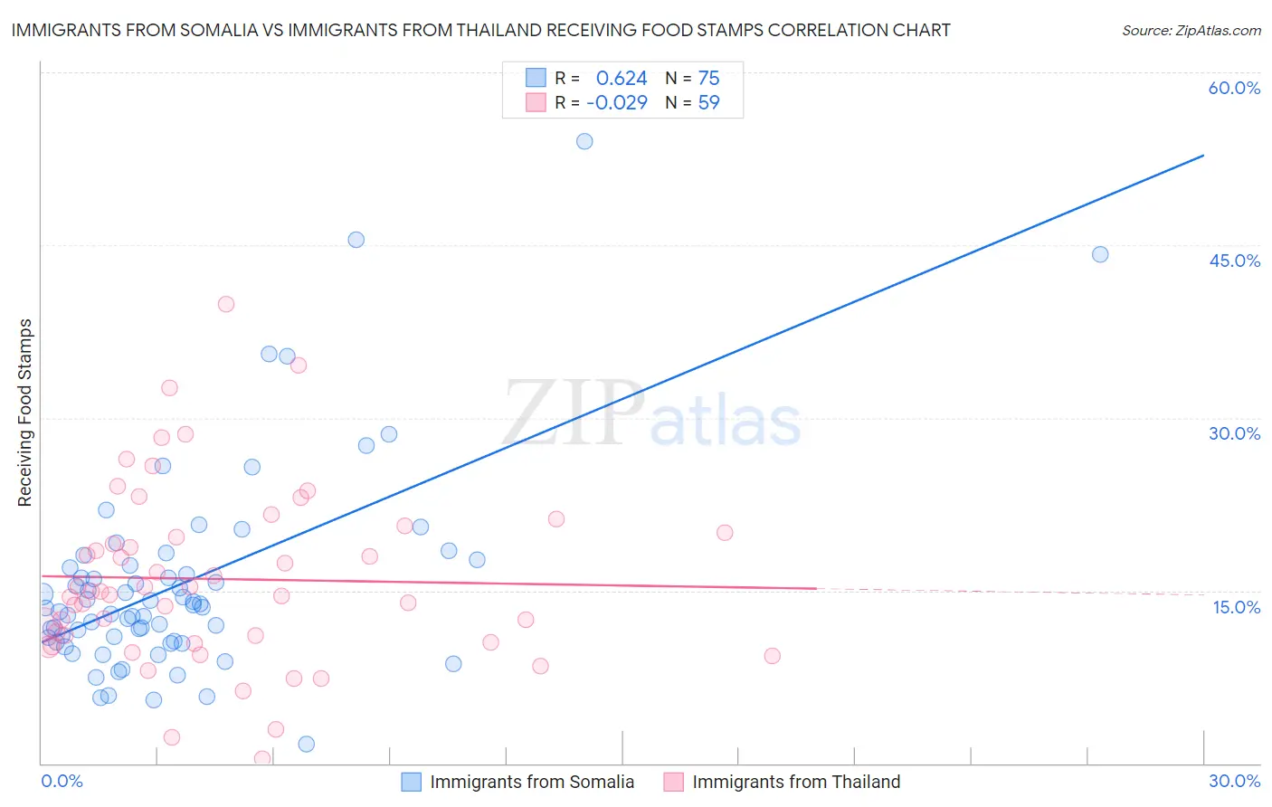 Immigrants from Somalia vs Immigrants from Thailand Receiving Food Stamps