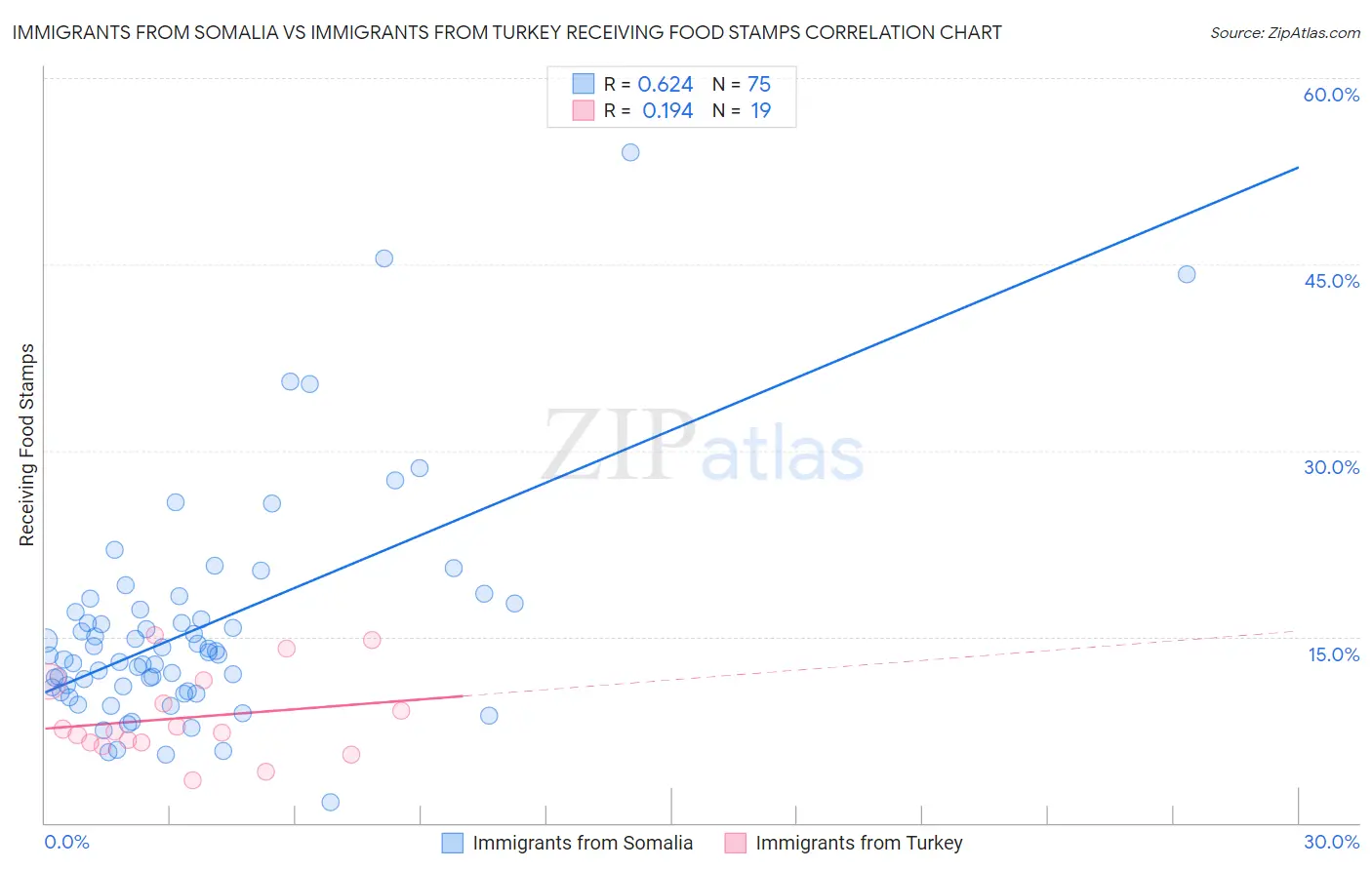 Immigrants from Somalia vs Immigrants from Turkey Receiving Food Stamps