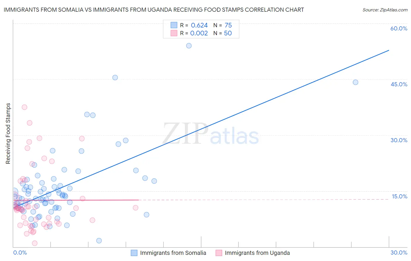 Immigrants from Somalia vs Immigrants from Uganda Receiving Food Stamps