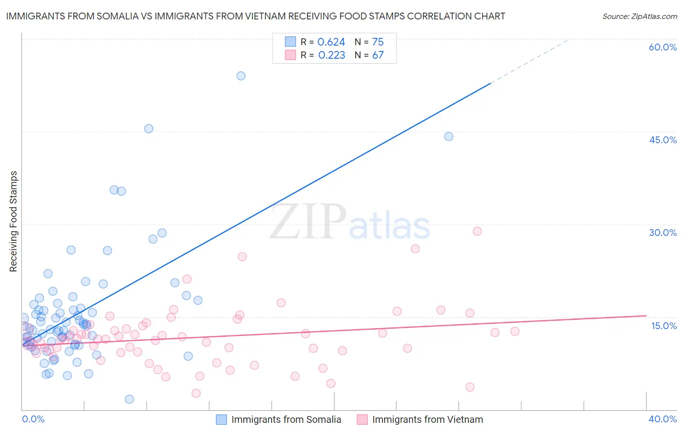 Immigrants from Somalia vs Immigrants from Vietnam Receiving Food Stamps
