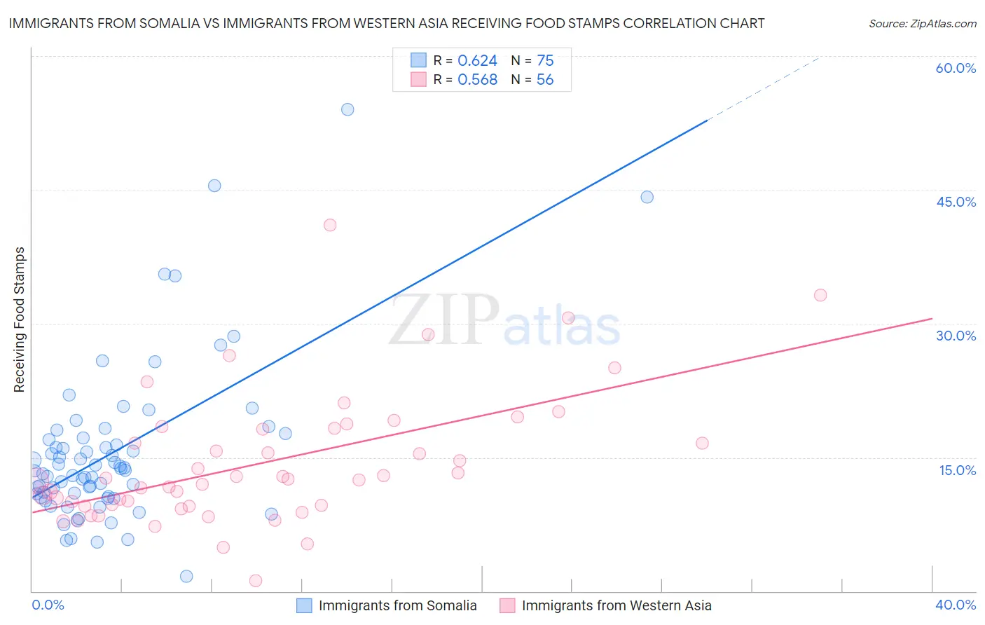 Immigrants from Somalia vs Immigrants from Western Asia Receiving Food Stamps