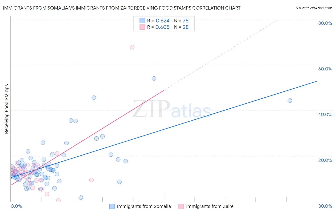 Immigrants from Somalia vs Immigrants from Zaire Receiving Food Stamps