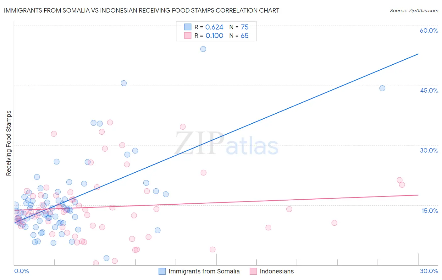 Immigrants from Somalia vs Indonesian Receiving Food Stamps