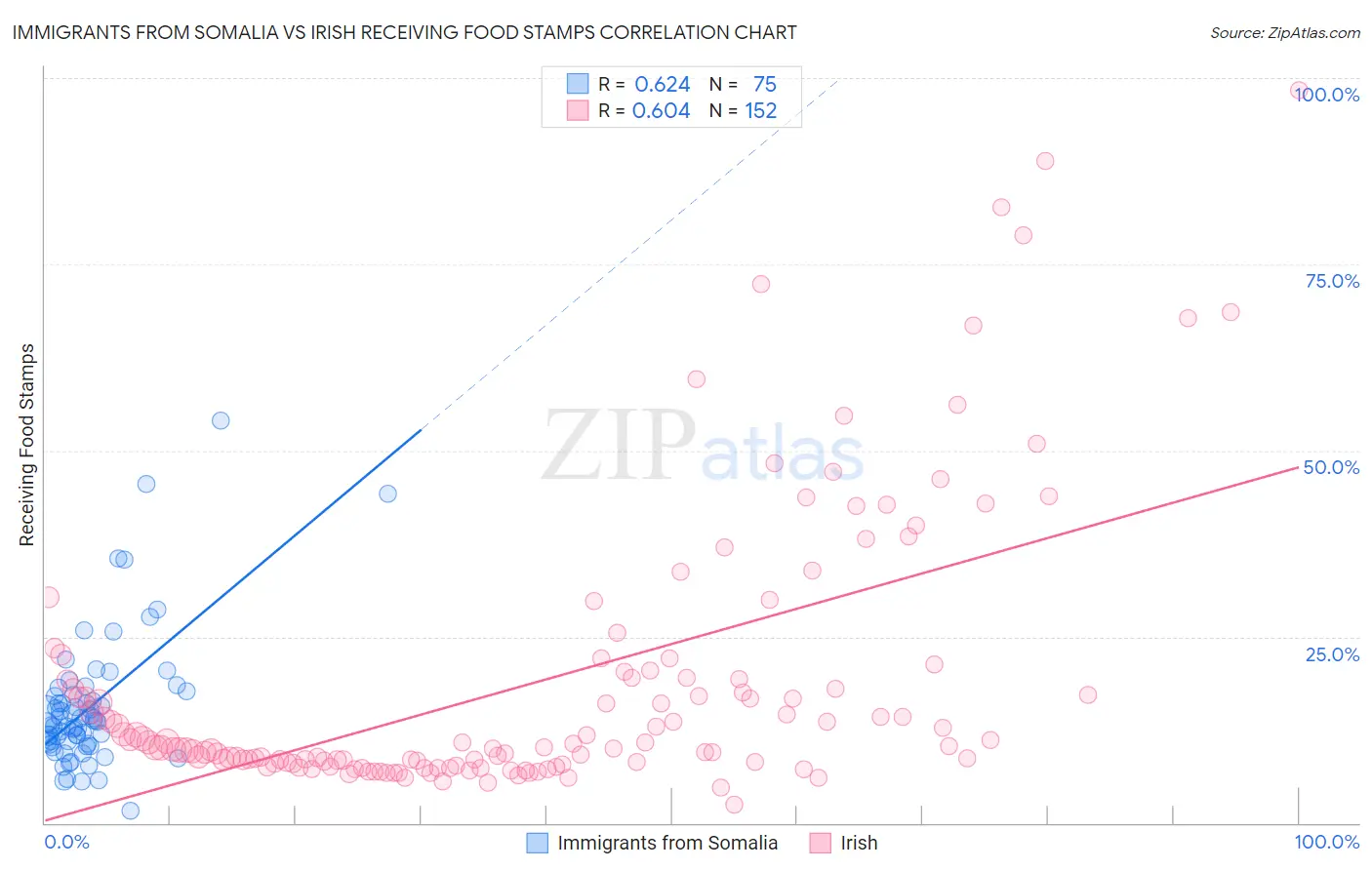 Immigrants from Somalia vs Irish Receiving Food Stamps