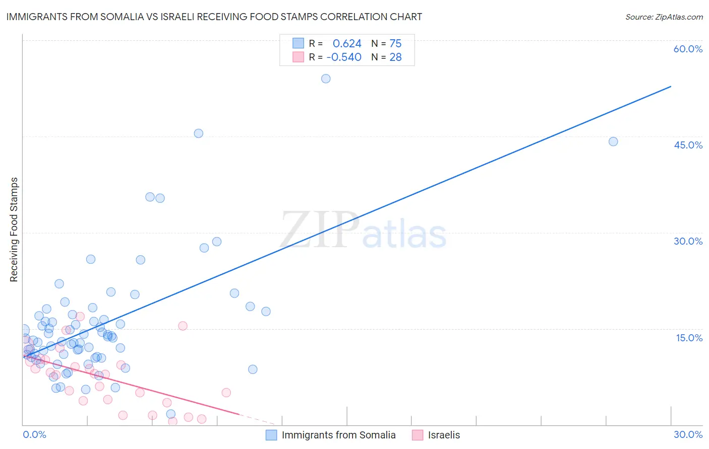 Immigrants from Somalia vs Israeli Receiving Food Stamps