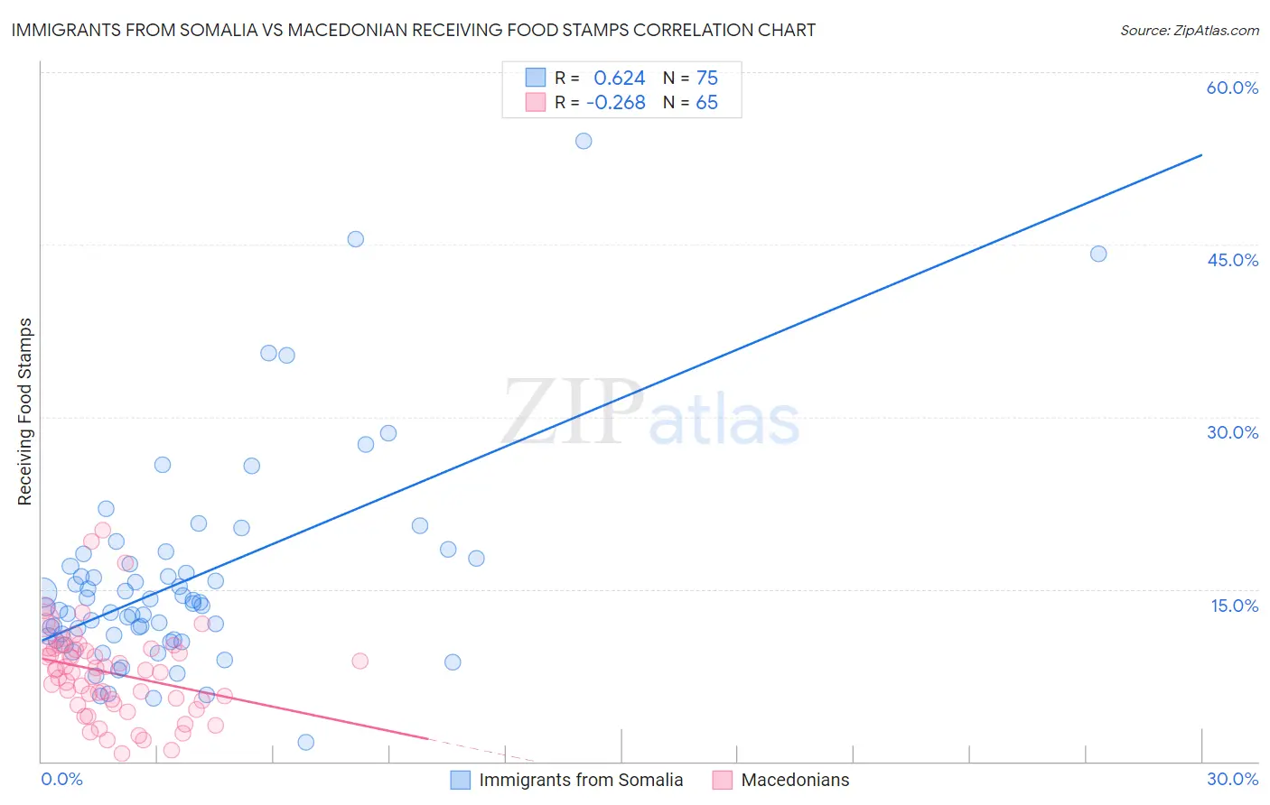 Immigrants from Somalia vs Macedonian Receiving Food Stamps