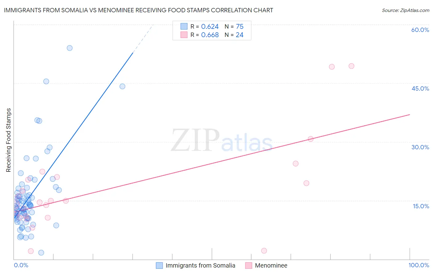 Immigrants from Somalia vs Menominee Receiving Food Stamps