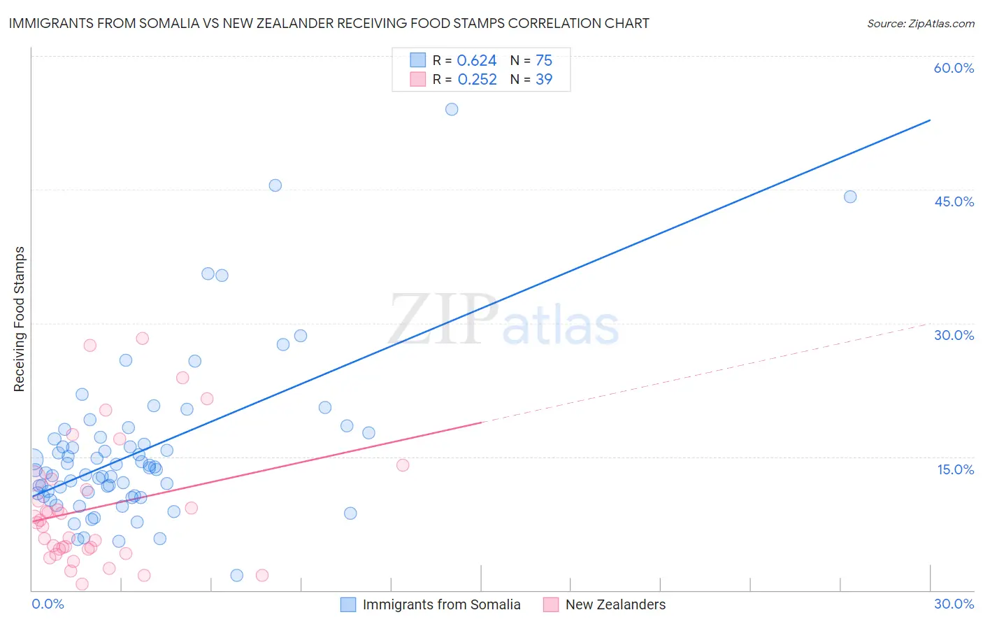 Immigrants from Somalia vs New Zealander Receiving Food Stamps