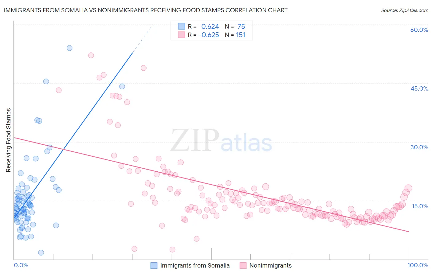 Immigrants from Somalia vs Nonimmigrants Receiving Food Stamps