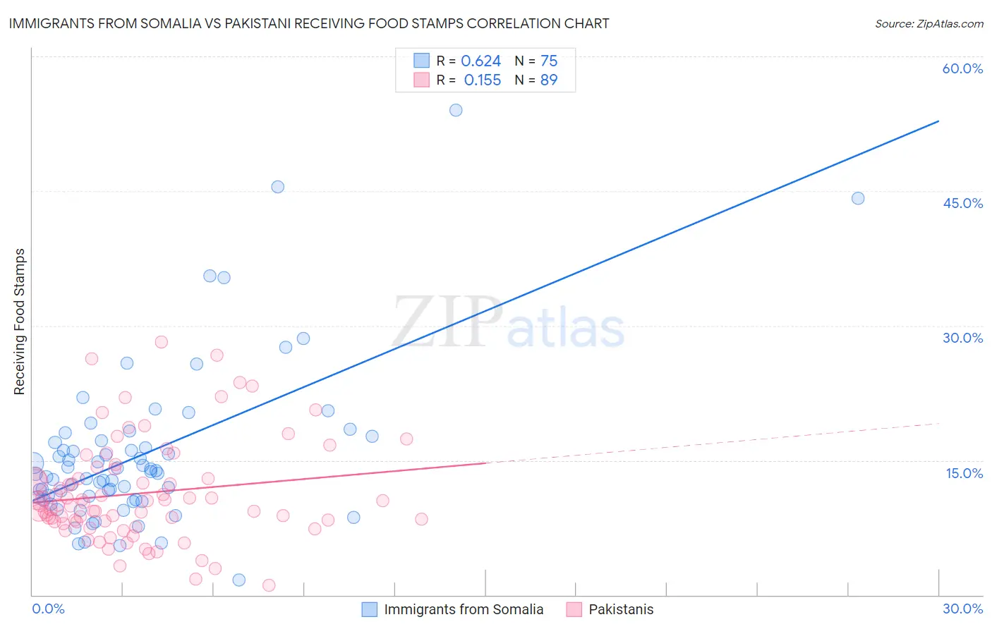 Immigrants from Somalia vs Pakistani Receiving Food Stamps
