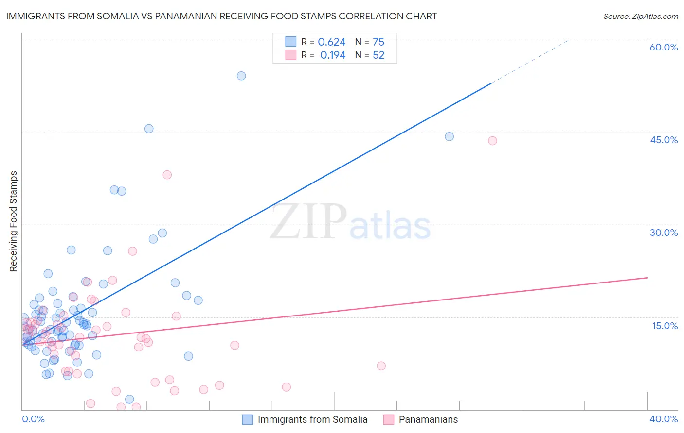 Immigrants from Somalia vs Panamanian Receiving Food Stamps