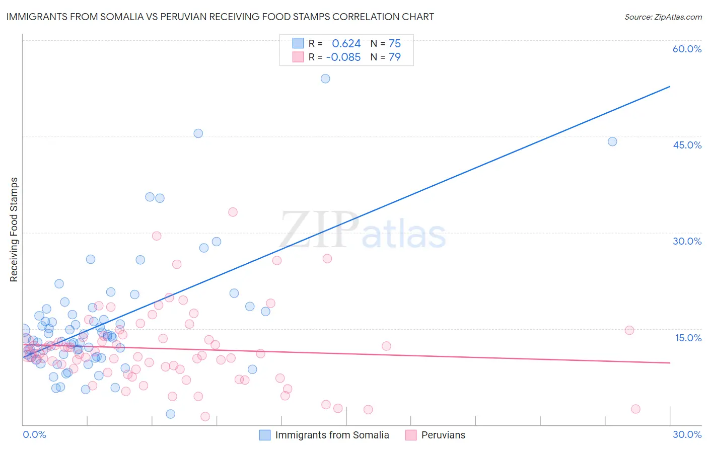 Immigrants from Somalia vs Peruvian Receiving Food Stamps