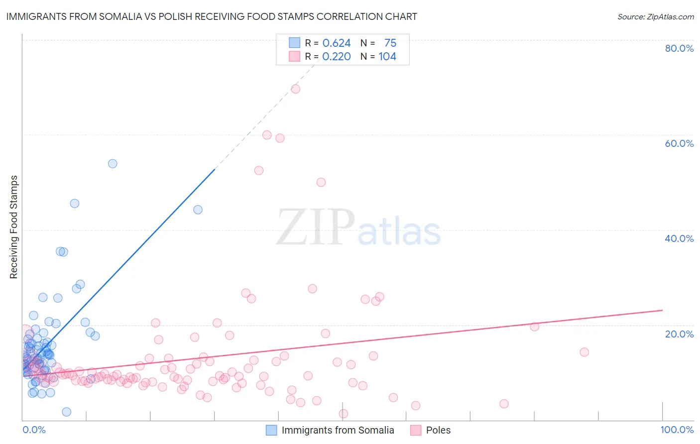 Immigrants from Somalia vs Polish Receiving Food Stamps