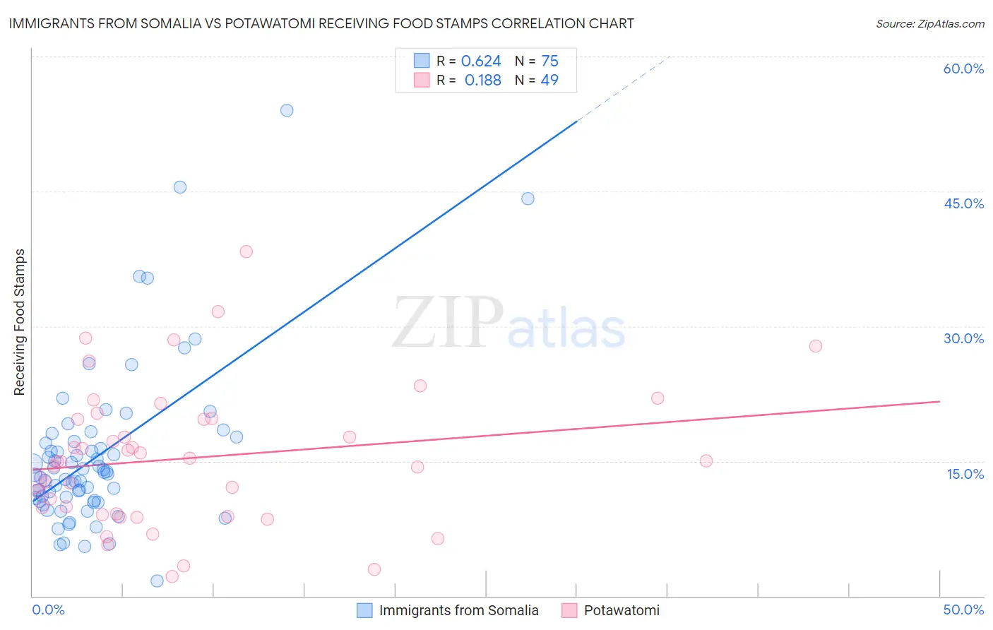 Immigrants from Somalia vs Potawatomi Receiving Food Stamps