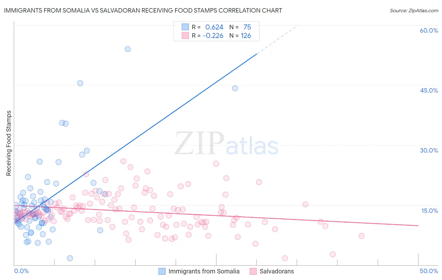 Immigrants from Somalia vs Salvadoran Receiving Food Stamps