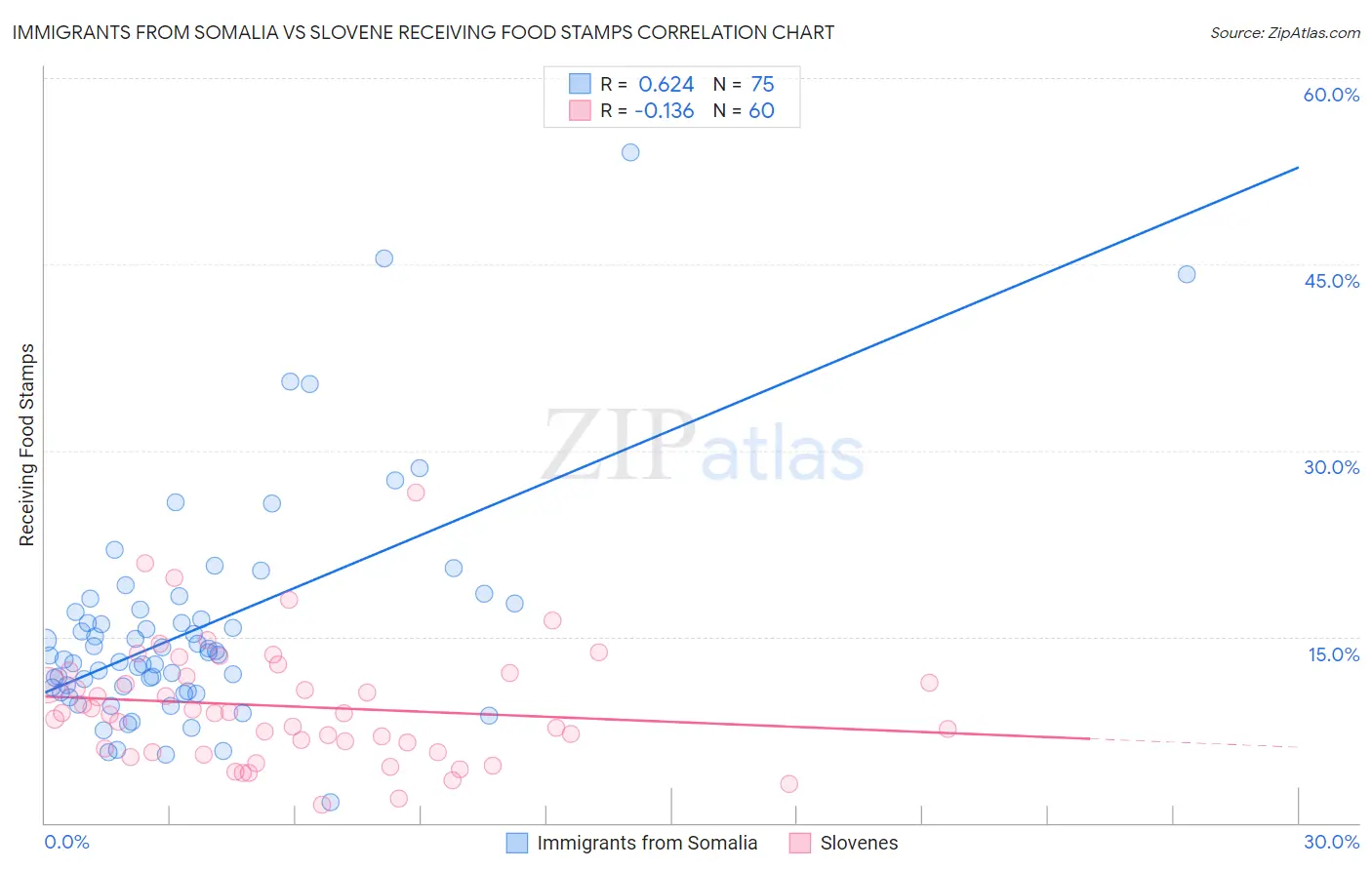 Immigrants from Somalia vs Slovene Receiving Food Stamps