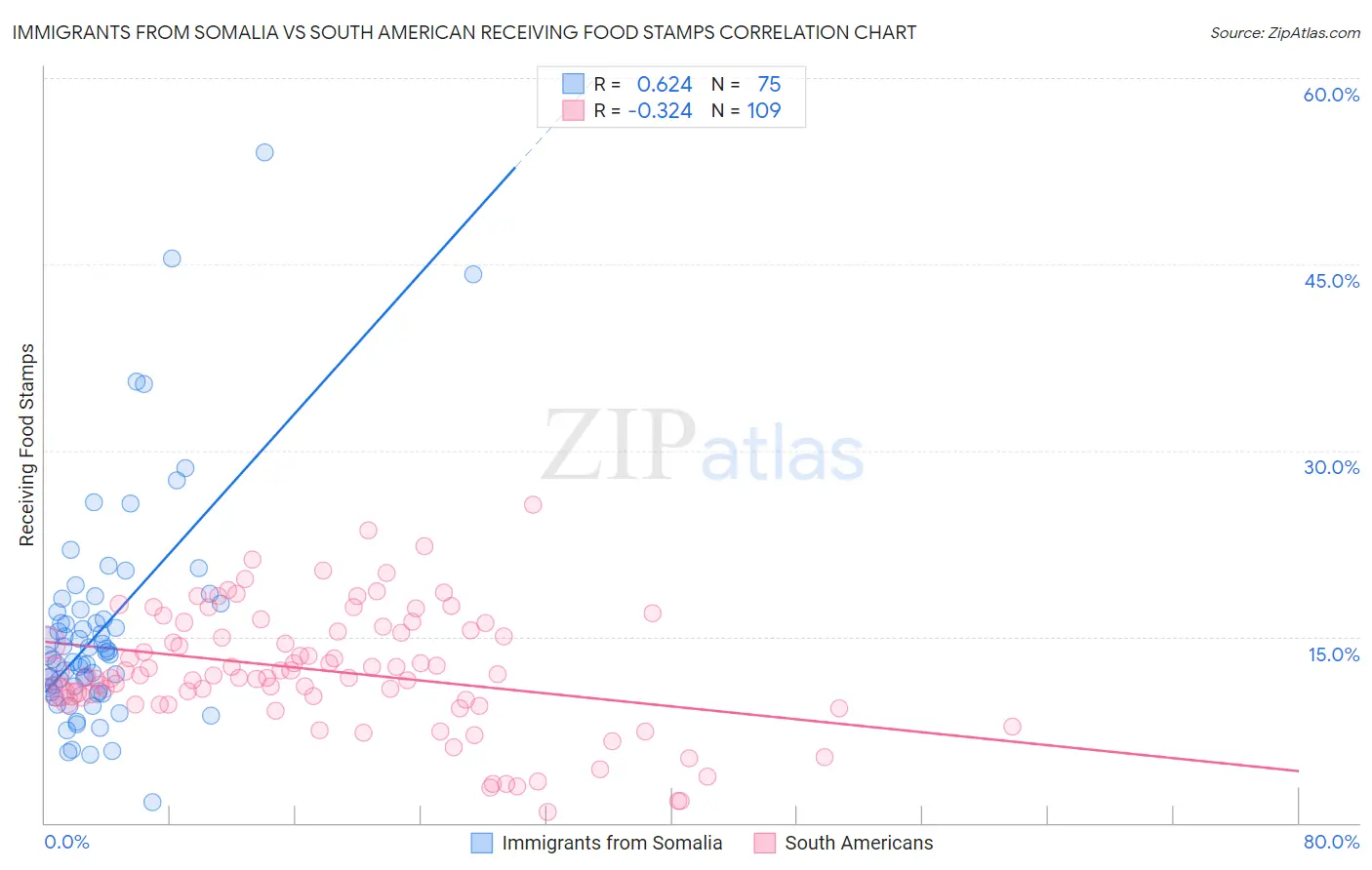 Immigrants from Somalia vs South American Receiving Food Stamps