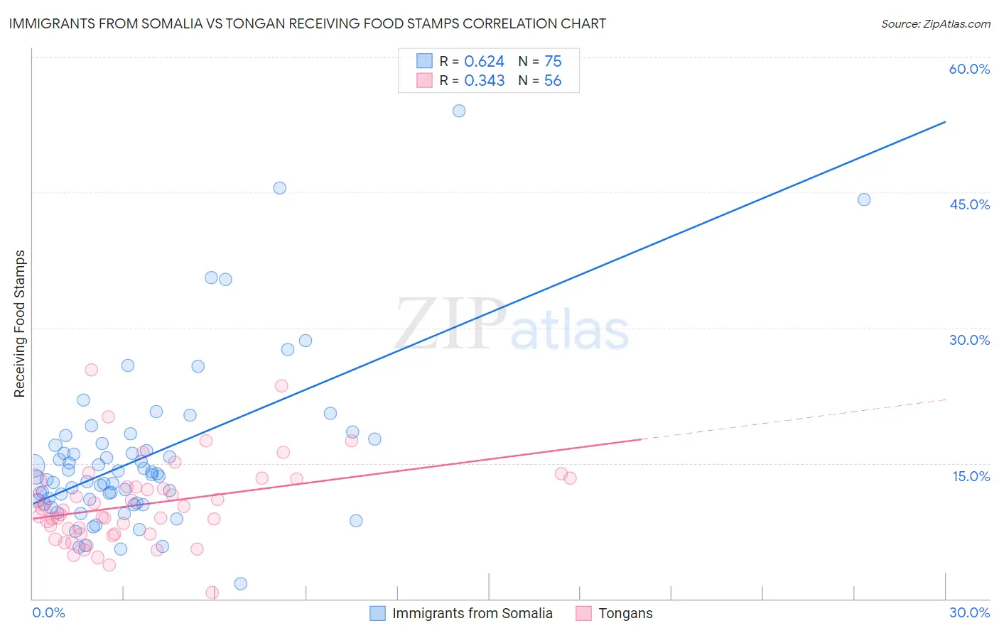 Immigrants from Somalia vs Tongan Receiving Food Stamps