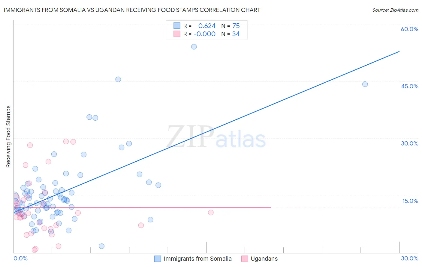 Immigrants from Somalia vs Ugandan Receiving Food Stamps