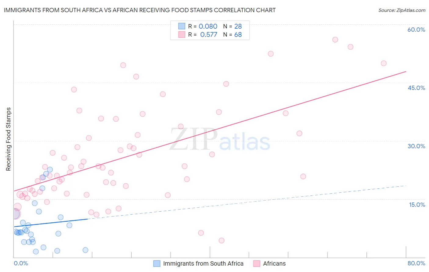 Immigrants from South Africa vs African Receiving Food Stamps