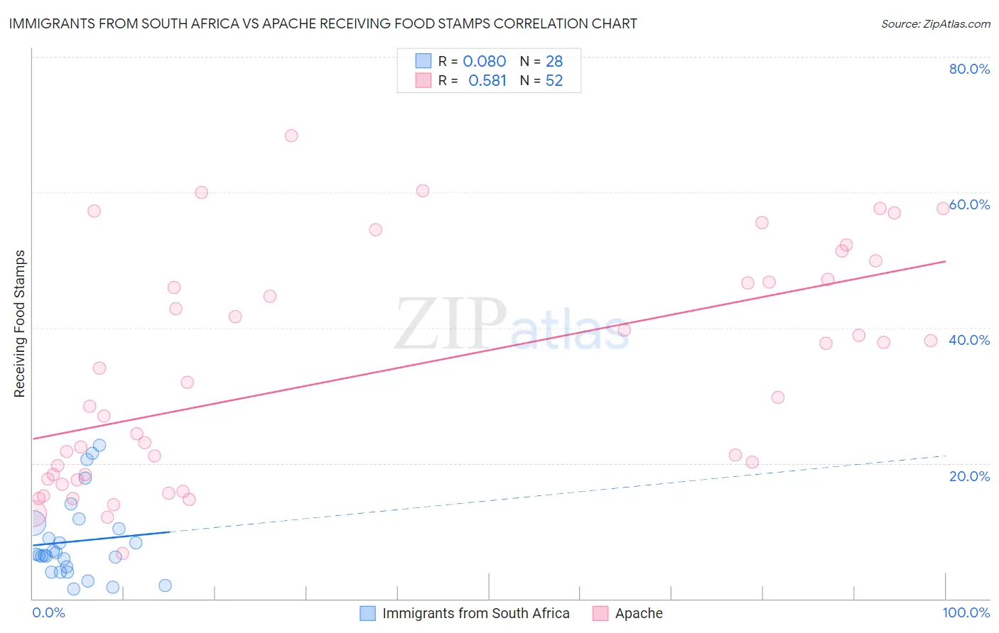 Immigrants from South Africa vs Apache Receiving Food Stamps