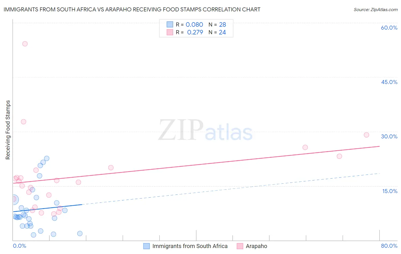 Immigrants from South Africa vs Arapaho Receiving Food Stamps