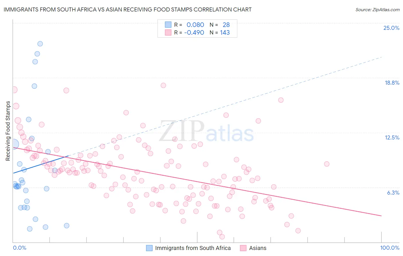 Immigrants from South Africa vs Asian Receiving Food Stamps