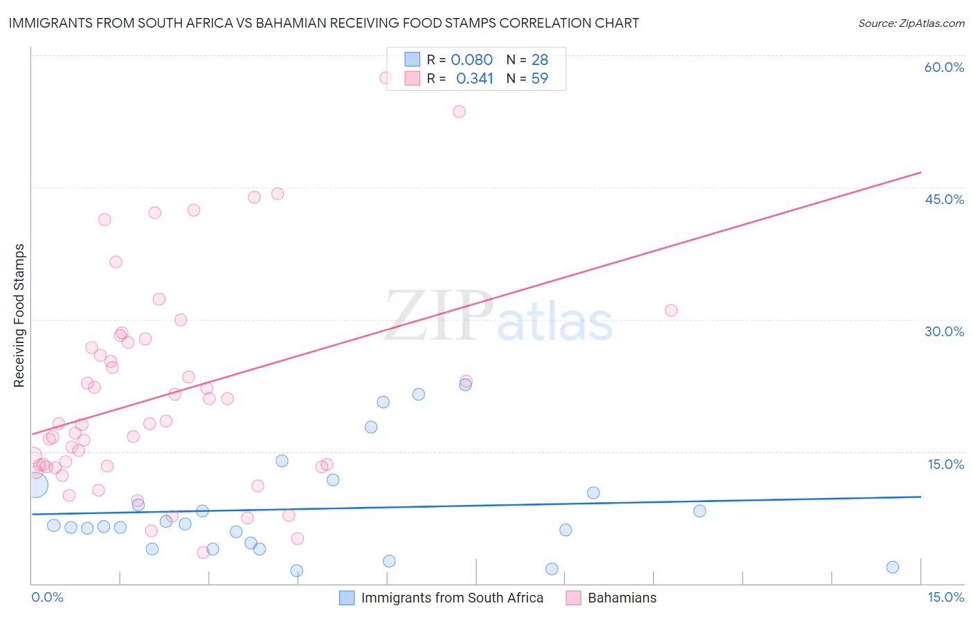 Immigrants from South Africa vs Bahamian Receiving Food Stamps