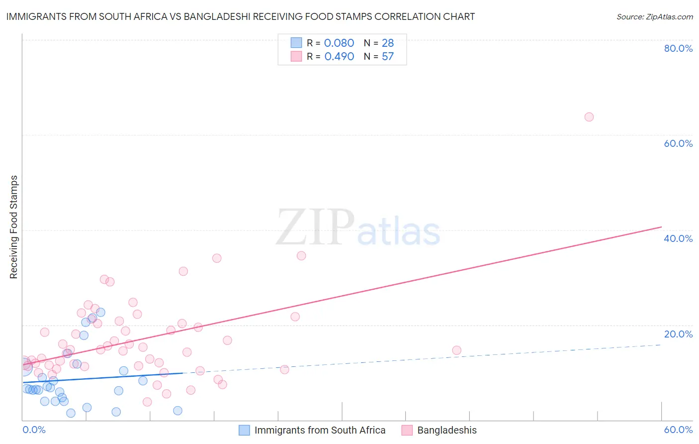 Immigrants from South Africa vs Bangladeshi Receiving Food Stamps