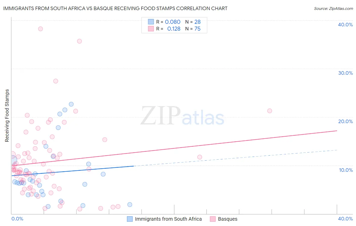 Immigrants from South Africa vs Basque Receiving Food Stamps